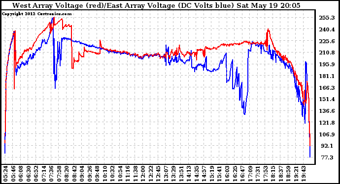 Solar PV/Inverter Performance Photovoltaic Panel Voltage Output