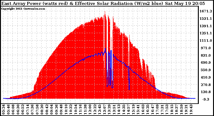 Solar PV/Inverter Performance East Array Power Output & Effective Solar Radiation