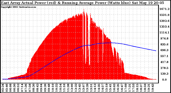 Solar PV/Inverter Performance East Array Actual & Running Average Power Output