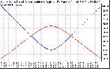 Solar PV/Inverter Performance Sun Altitude Angle & Sun Incidence Angle on PV Panels