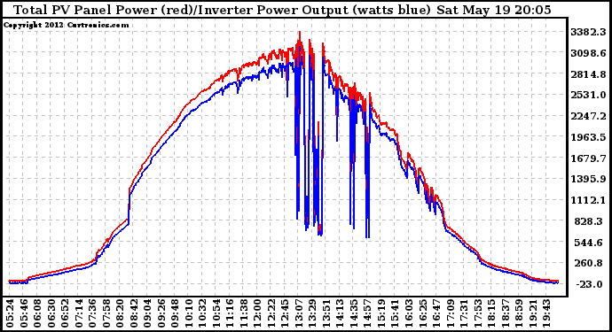 Solar PV/Inverter Performance PV Panel Power Output & Inverter Power Output