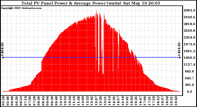 Solar PV/Inverter Performance Total PV Panel Power Output