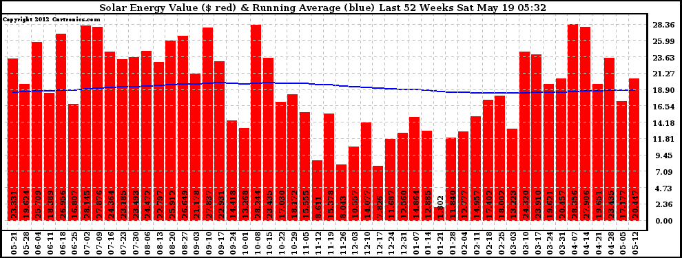 Solar PV/Inverter Performance Weekly Solar Energy Production Value Running Average Last 52 Weeks