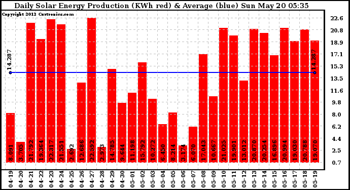 Solar PV/Inverter Performance Daily Solar Energy Production