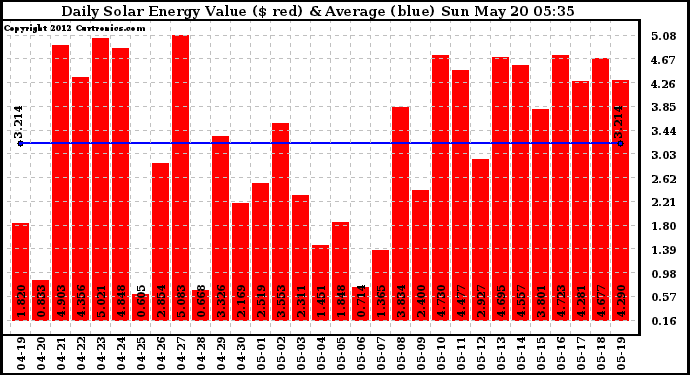 Solar PV/Inverter Performance Daily Solar Energy Production Value