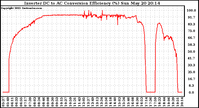 Solar PV/Inverter Performance Inverter DC to AC Conversion Efficiency