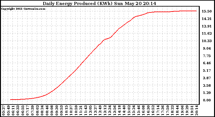 Solar PV/Inverter Performance Daily Energy Production