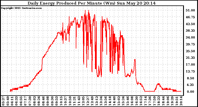 Solar PV/Inverter Performance Daily Energy Production Per Minute