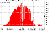 Solar PV/Inverter Performance Inverter Power Output