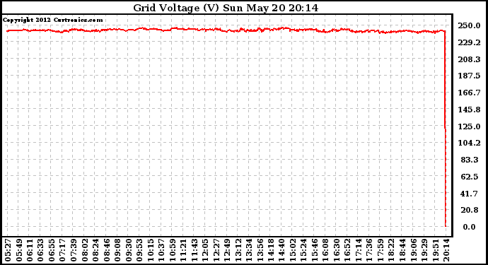 Solar PV/Inverter Performance Grid Voltage