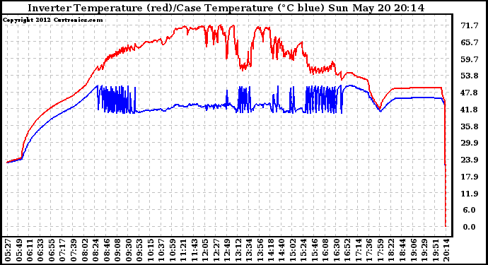 Solar PV/Inverter Performance Inverter Operating Temperature