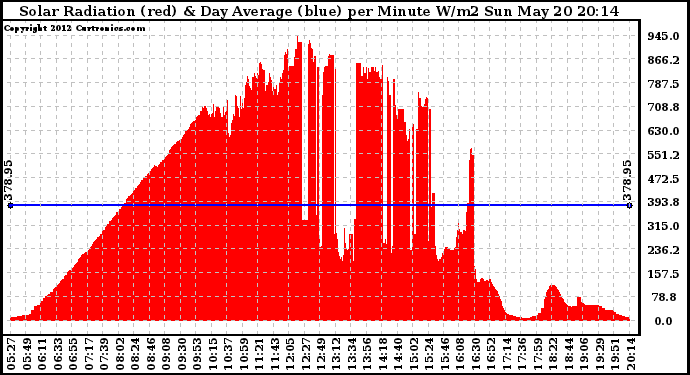 Solar PV/Inverter Performance Solar Radiation & Day Average per Minute