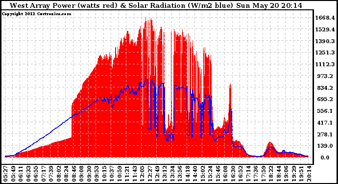 Solar PV/Inverter Performance West Array Power Output & Solar Radiation