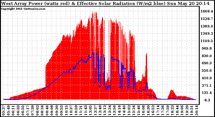 Solar PV/Inverter Performance West Array Power Output & Effective Solar Radiation