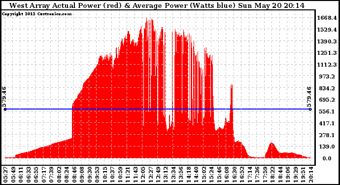 Solar PV/Inverter Performance West Array Actual & Average Power Output