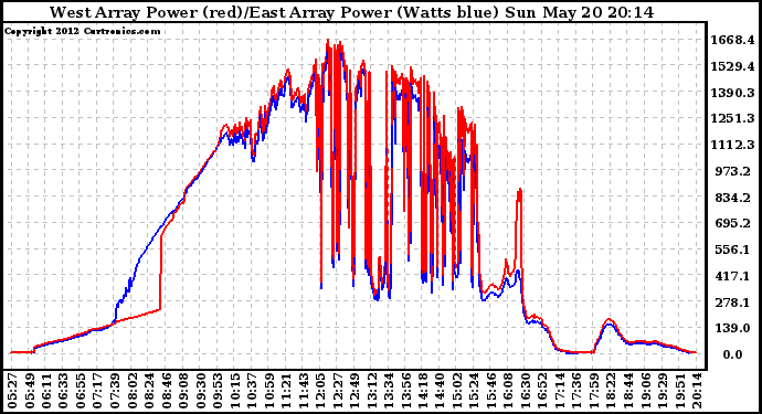 Solar PV/Inverter Performance Photovoltaic Panel Power Output