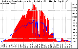 Solar PV/Inverter Performance East Array Power Output & Solar Radiation