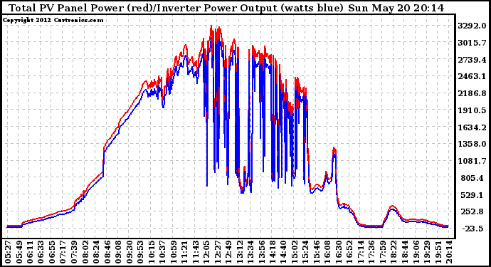 Solar PV/Inverter Performance PV Panel Power Output & Inverter Power Output