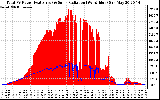 Solar PV/Inverter Performance Total PV Panel Power Output & Solar Radiation