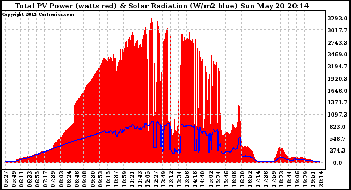 Solar PV/Inverter Performance Total PV Panel Power Output & Solar Radiation