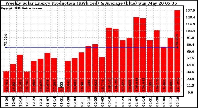 Solar PV/Inverter Performance Weekly Solar Energy Production