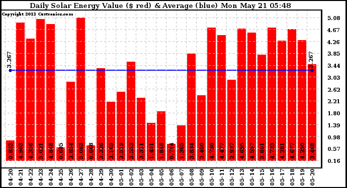 Solar PV/Inverter Performance Daily Solar Energy Production Value