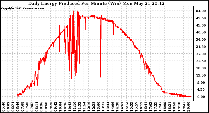 Solar PV/Inverter Performance Daily Energy Production Per Minute