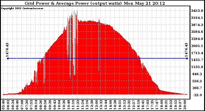 Solar PV/Inverter Performance Inverter Power Output