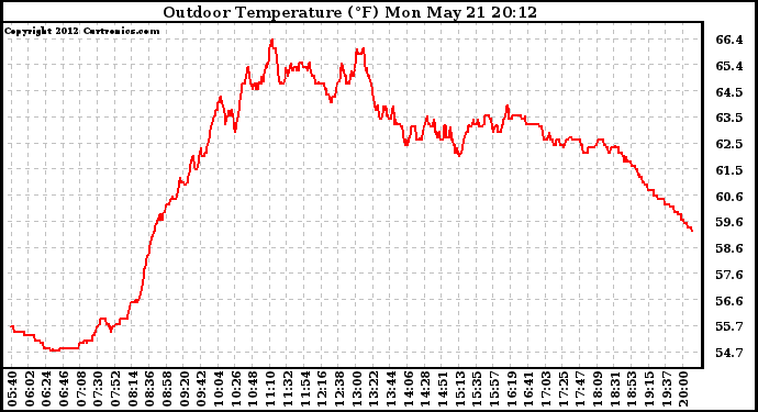 Solar PV/Inverter Performance Outdoor Temperature