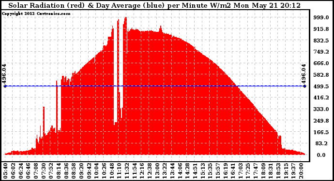 Solar PV/Inverter Performance Solar Radiation & Day Average per Minute