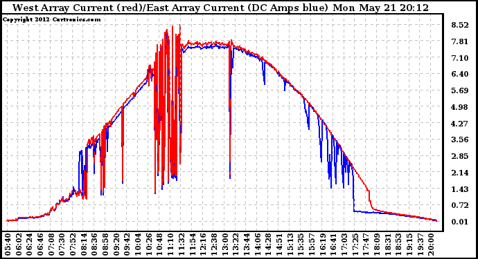 Solar PV/Inverter Performance Photovoltaic Panel Current Output