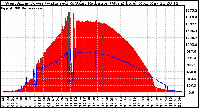 Solar PV/Inverter Performance West Array Power Output & Solar Radiation