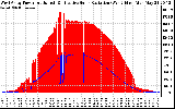 Solar PV/Inverter Performance West Array Power Output & Effective Solar Radiation