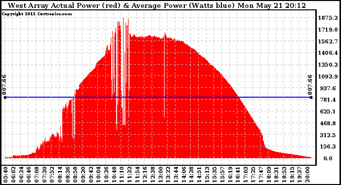 Solar PV/Inverter Performance West Array Actual & Average Power Output