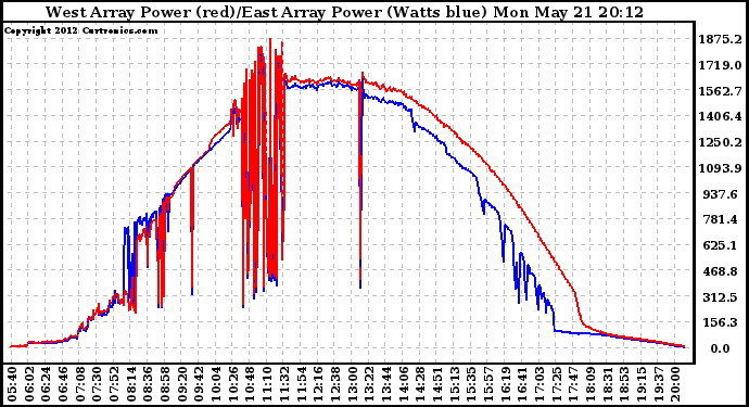 Solar PV/Inverter Performance Photovoltaic Panel Power Output