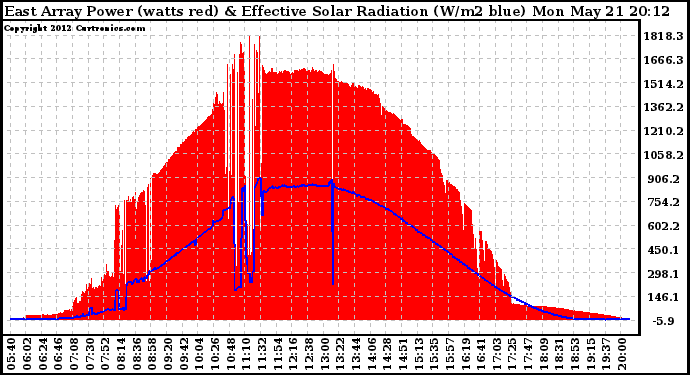 Solar PV/Inverter Performance East Array Power Output & Effective Solar Radiation