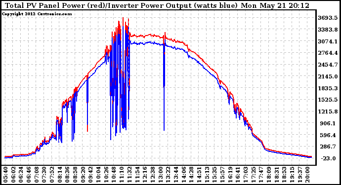 Solar PV/Inverter Performance PV Panel Power Output & Inverter Power Output