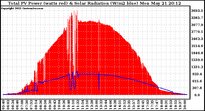 Solar PV/Inverter Performance Total PV Panel Power Output & Solar Radiation