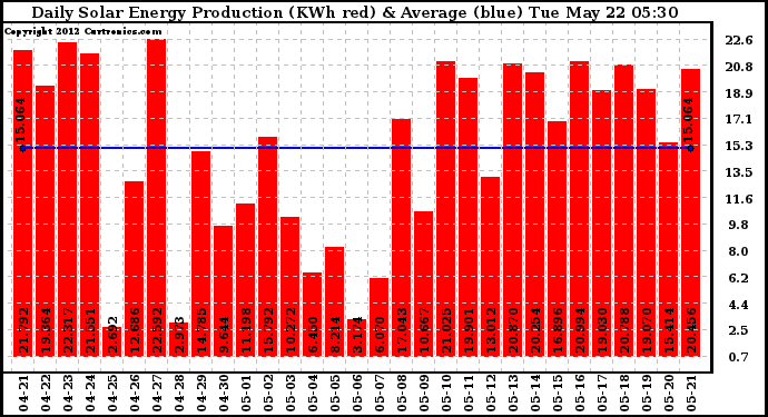 Solar PV/Inverter Performance Daily Solar Energy Production