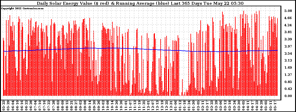 Solar PV/Inverter Performance Daily Solar Energy Production Value Running Average Last 365 Days