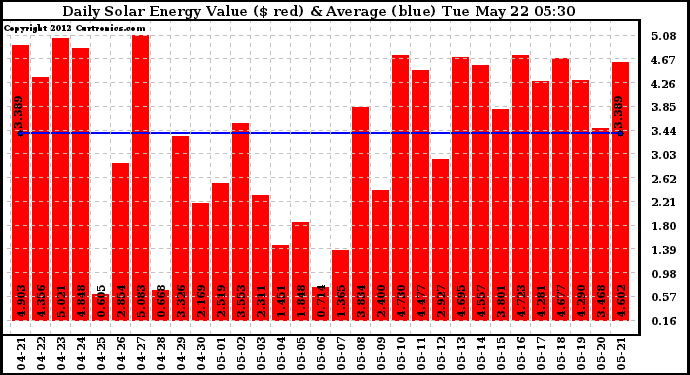 Solar PV/Inverter Performance Daily Solar Energy Production Value