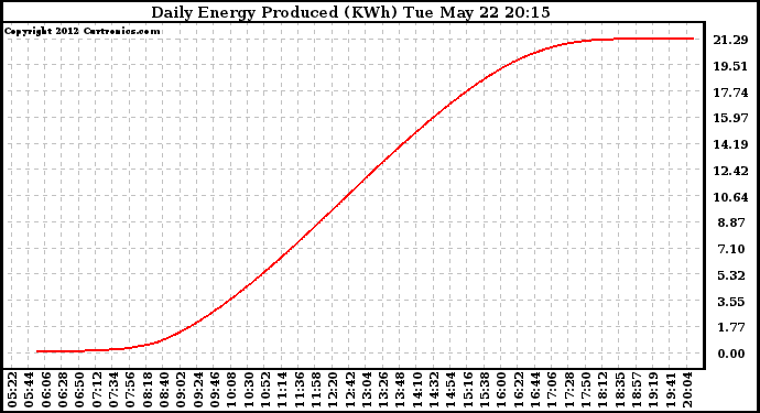 Solar PV/Inverter Performance Daily Energy Production