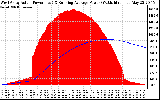 Solar PV/Inverter Performance West Array Actual & Running Average Power Output