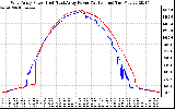 Solar PV/Inverter Performance Photovoltaic Panel Power Output