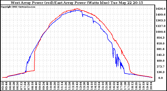 Solar PV/Inverter Performance Photovoltaic Panel Power Output