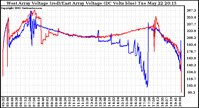 Solar PV/Inverter Performance Photovoltaic Panel Voltage Output