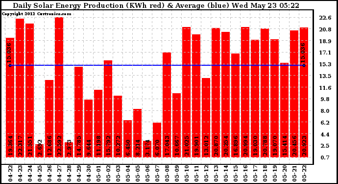 Solar PV/Inverter Performance Daily Solar Energy Production