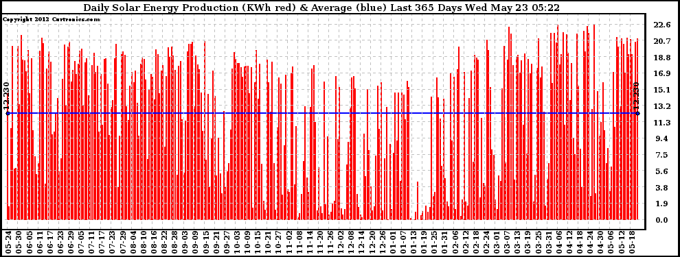 Solar PV/Inverter Performance Daily Solar Energy Production Last 365 Days