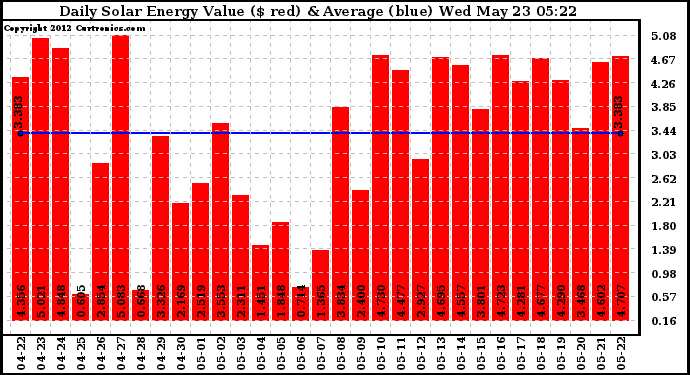 Solar PV/Inverter Performance Daily Solar Energy Production Value