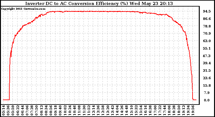 Solar PV/Inverter Performance Inverter DC to AC Conversion Efficiency